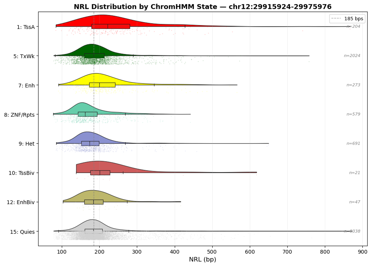 Raincloud plot of nucleosome repeat length distributions across ChromHMM chromatin states